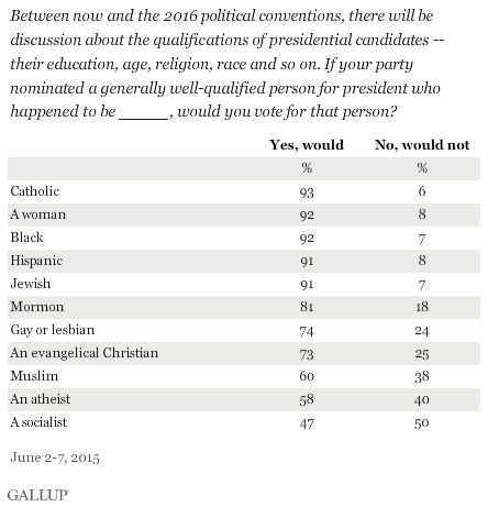 Between now and the 2016 political conventions, there will be discussion about the qualifications of presidential candidates -- their education, age, religion, race and so on. If your party nominated a generally well-qualified person for president who happened to be _____, would you vote for that person? June 2015 results