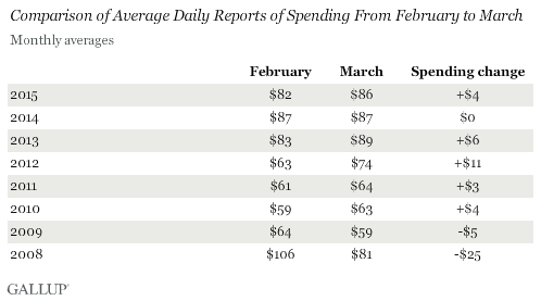 Comparison of Average Daily Reports of Spending From February to March
