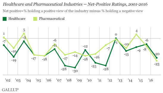 Healthcare and Pharmaceutical Industries -- Net Positive Ratings, 2001-2016