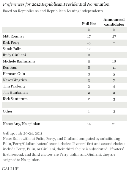 Preferences for 2012 Republican Presidential Nomination, July 2011