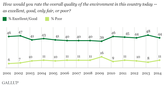Trend: How would you rate the overall quality of the environment in this country today -- as excellent, good, only fair, or poor?
