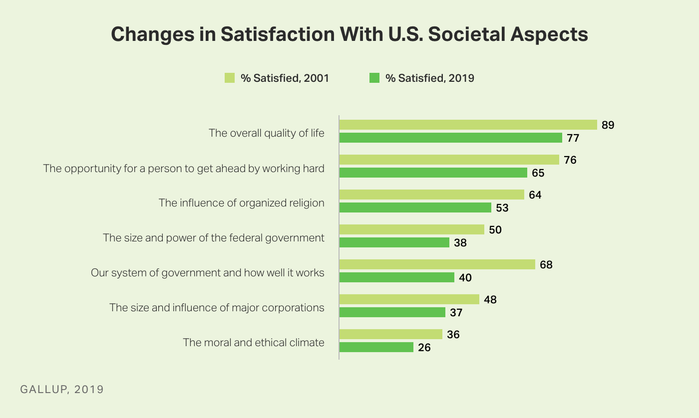 Bar graph. Americans’ satisfaction with eight aspects of U.S. society comparing views in 2001 and 2019.