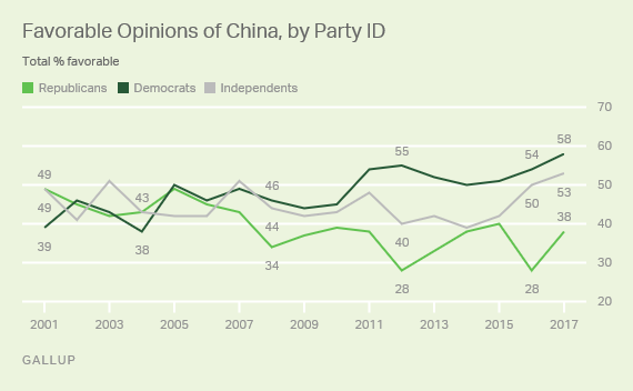 Favorable Opinions of China, by Party ID, 2001-2017