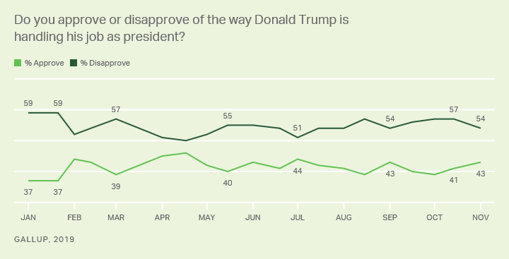 Line graph. Americans’ opinions of how Trump is handling his job.