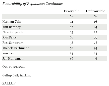 Favorability of Republican Candidates, Oct. 10-23, 2011