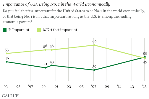 Trend: Importance of U.S. Being No. 1 in the World Economically