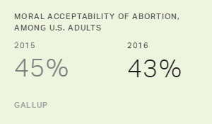 Americans' Attitudes Toward Abortion Unchanged