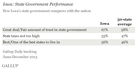 Iowa: State Government Performance