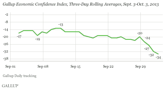 Gallup Economic Confidence Index, Sept. 3-Oct. 3, 2013