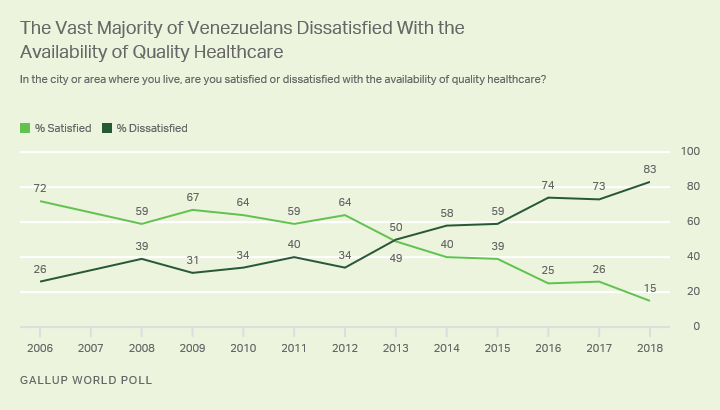 Line graph. Venezuelans’ satisfaction with the availability of quality healthcare dropped to a new low in 2018. 