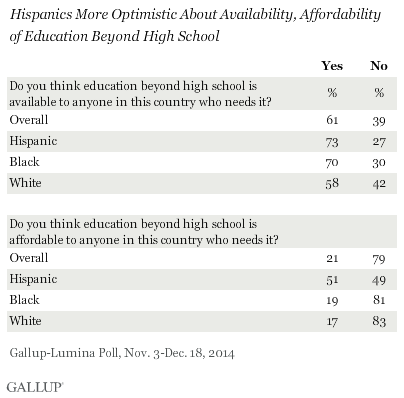 Hispanics More Optimistic About Availability, Affordability of Education Beyond High School