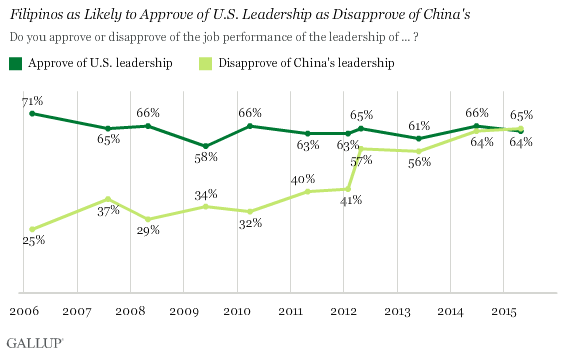 Trend: Filipinos as Likely to Approve of U.S. Leadership as Disapprove of China's