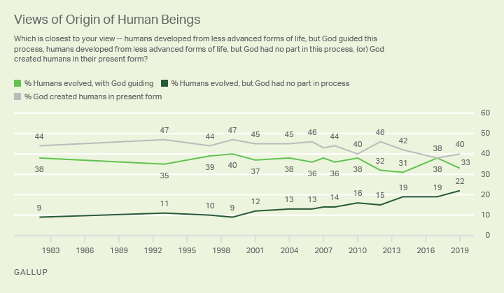 Line graph. Americans' views on human origins, 1982-2019. ‘19: 40% God created; 33% God plus evolution; 22% evolution, no God.
