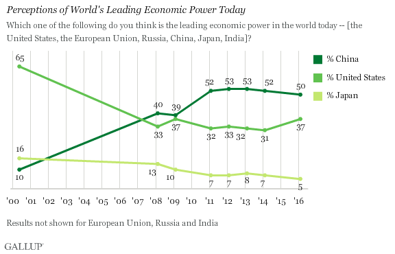 Perceptions of World's Leading Economic Power Today