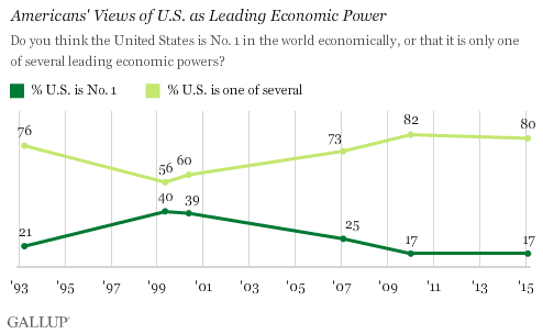 Trend: Americans' Views of U.S. as Leading Economic Power