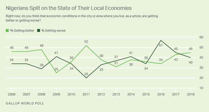 Line graph. Nigerians are split on the state of their local economies with 45% saying they are getting better, 40% worse.