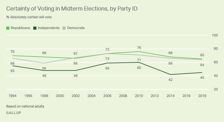 Line graph: Certainty of voting in midterm elections, by party ID, 1994-2018. 2018: 65% (R), 64% (D), 45% (I) are absolutely certain.