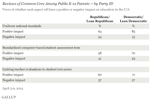 Reviews of Common Core Among Public K-12 Parents -- by Party ID