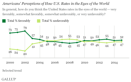 Trend: Americans' Perceptions of How U.S. Rates in the Eyes of the World
