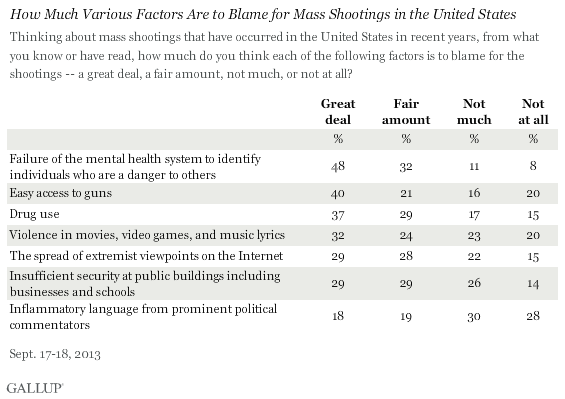 How Much Factors Are to Blame for Mass Shootings in the United States, 2013