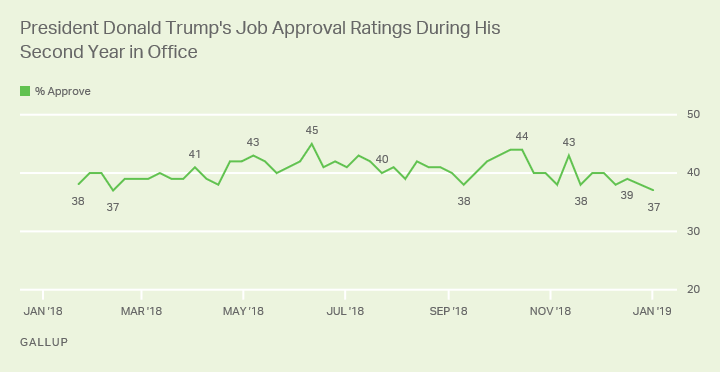 Line graph. Donald Trump averaged 40% job approval during his second year in office, with a low of 37% and a high of 45%.