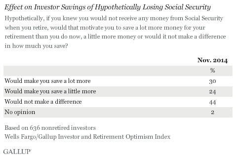 Effect on Investor Savings of Hypothetically Losing Social Security