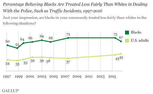 Trend: Percentage Believing Blacks Are Treated Less Fairly Than Whites in Dealings With the Police, Such as Traffic Incidents, 1997-2016