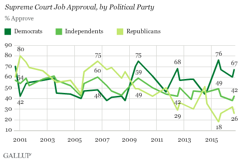 Supreme Court Job Approval, by Political Party