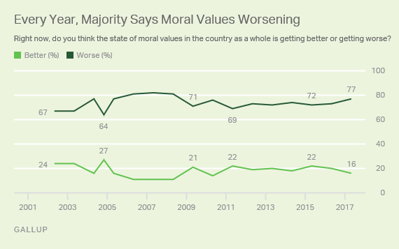 Every Year, Majority Says Moral Values Worsening