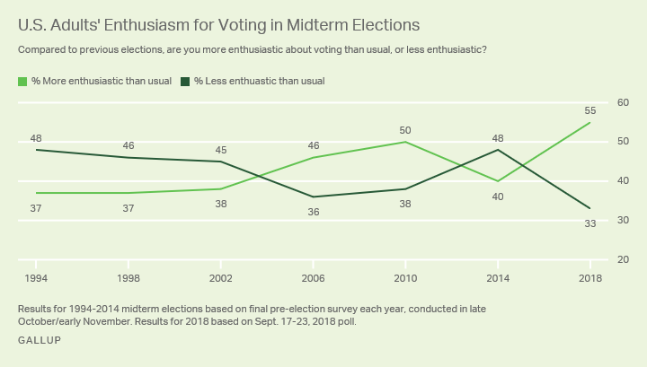 Line graph: Majority of U.S. adults feel more enthusiastic than usual about voting this midterm year.