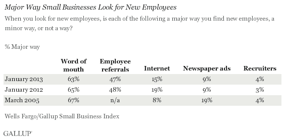 Trend: Major Way Small Businesses Look for New Employees