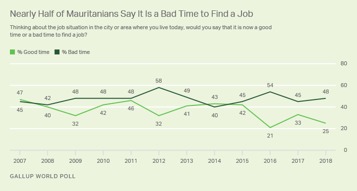 Line graph. Mauritanians’ opinions of local job markets from 2007 to 2018. In 2018, 48% said it was a bad time to find a job.