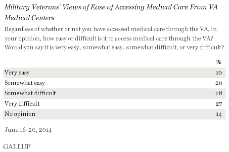 Ease of Accessing VA Medical Care
