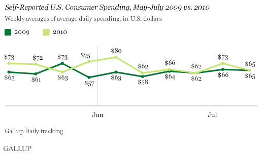 May-June Consumer Spending, 2009 vs. 2010