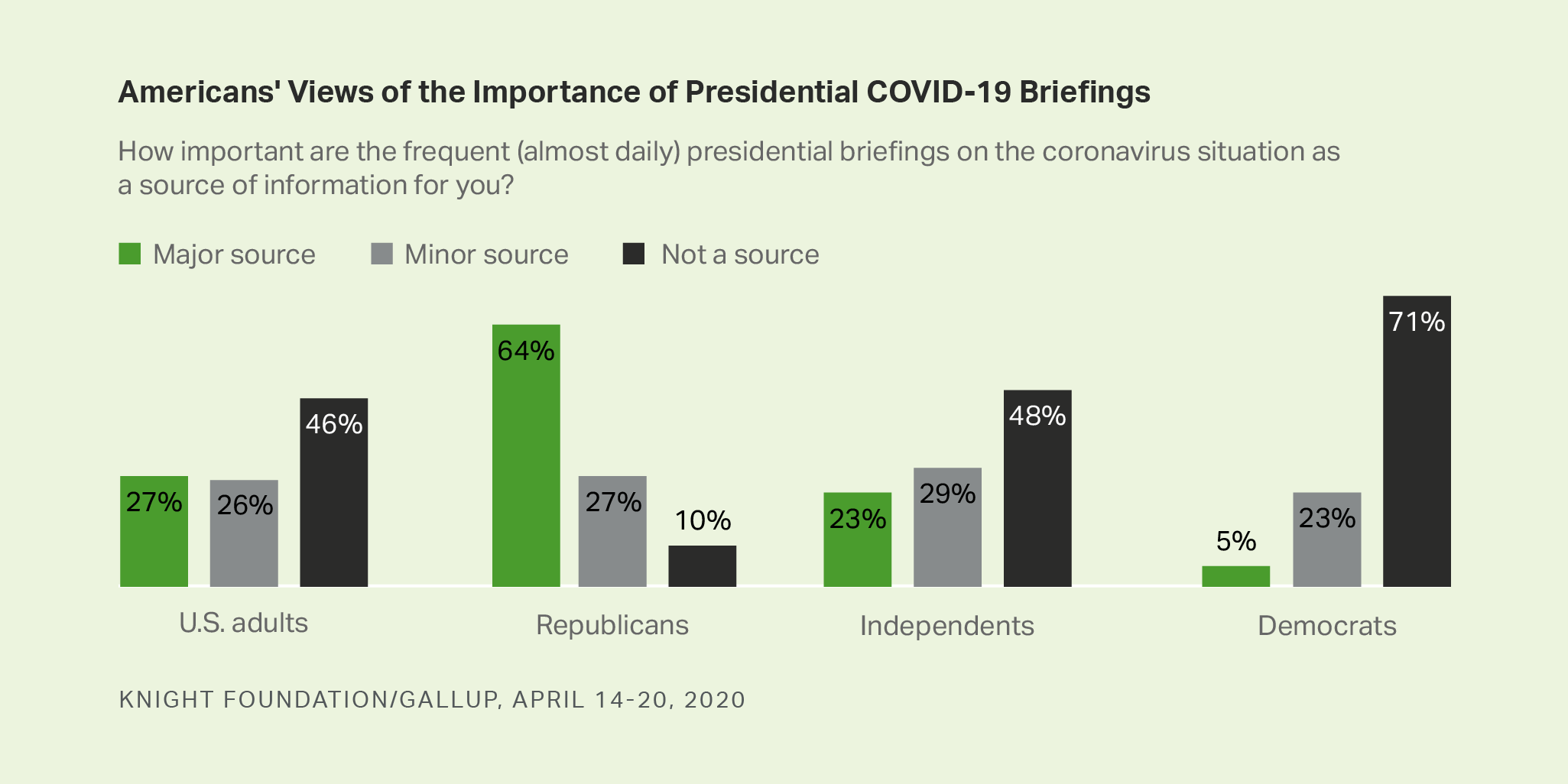 Bar graph. Americans’ view of the importance of presidential COVID-19 briefings, including partisans’ views.