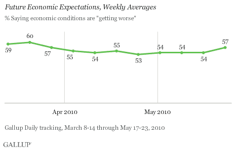 Future Economic Expectations, Weekly Averages, March-May 2010