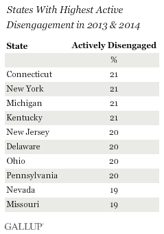 States With Highest Active Disengagement in 2013 & 2014
