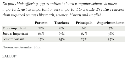 Do you think offering opportunities to learn computer science is more important, just as important or less important to a student's future success than required courses like math, science, history, and English? November-December 2014 results