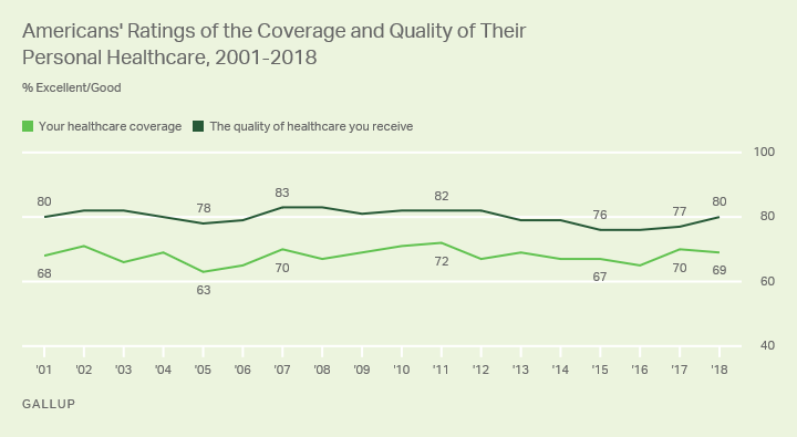 Line graph. Americans’ ratings of the quality and coverage of their healthcare from 2001 through 2018.