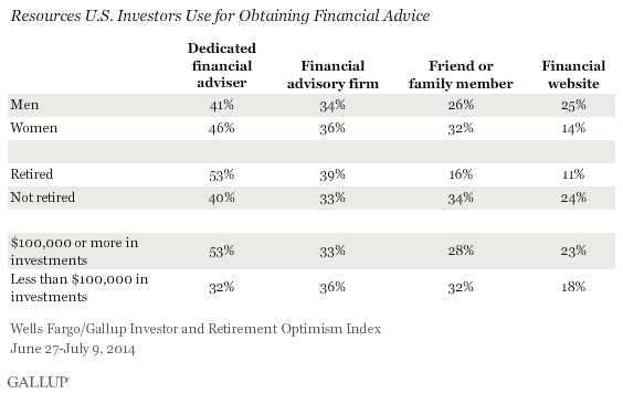 Resources U.S. Investors Use for Obtaining Financial Advice, June-July 2014