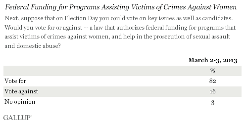Federal Funding for Programs Assisting Victims of Crimes Against Women