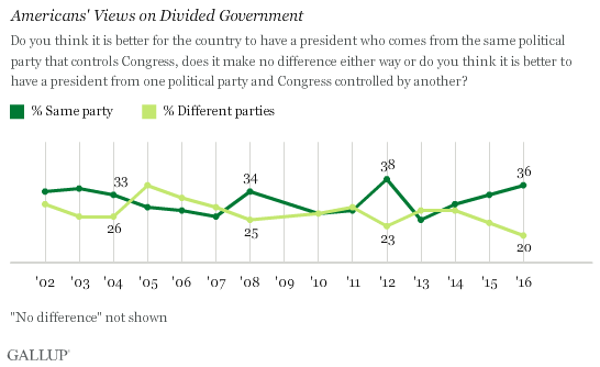 Trend: Americans' Views on Divided Government 