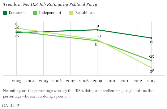 Trend in Net IRS Job Ratings by Political Party