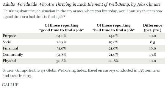 Percentage who are Thriving in each element of well-being, by jobs climate