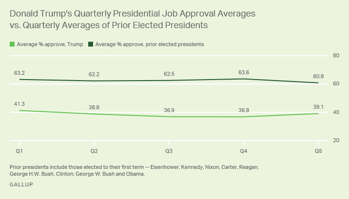 Trump's quarterly presidential job approval averages compared with other presidents.