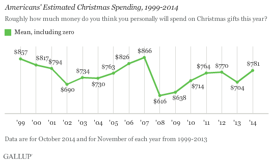 Trend: Americans' Estimated Christmas Spending, 1999-2014