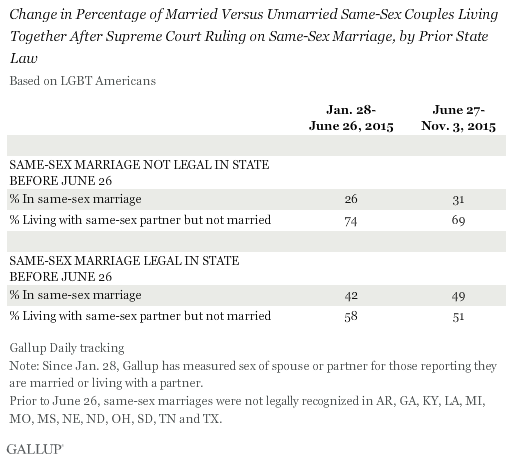 Same Sex Marriages Up After Supreme Court Ruling