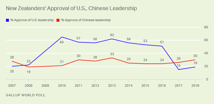 Line graph. In New Zealand, China’s leadership got higher approval than the U.S. in 2017 and 2018.