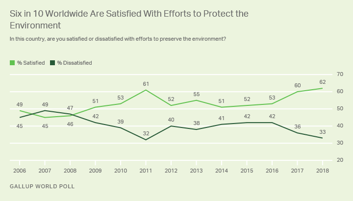Line graph. Global trend in satisfaction with efforts to preserve the environment.