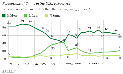 Perceptions of Crime in the U.S., 1989-2014